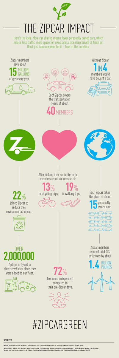 ZipcarCan's tweet photo. It's easy being green when you're a Zipster. More car sharing = smarter cities https://t.co/juR1LYEs1l #ZipcarGreen https://t.co/WSsjlaV1nh