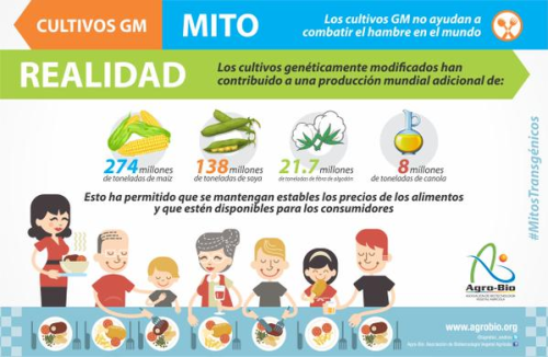 BIOTECH_SI's tweet photo. Derribando #mitostransgénicos @agrobio_andina
Cultivos GM y demanda de alimentos https://t.co/ZWeZW3l3w5 https://t.co/VyriroLfr0
