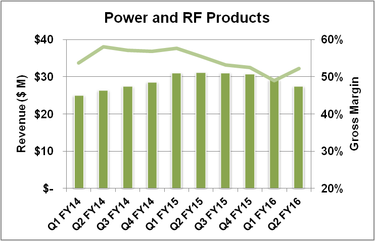 Wolfspeed revenue and gross margin performance