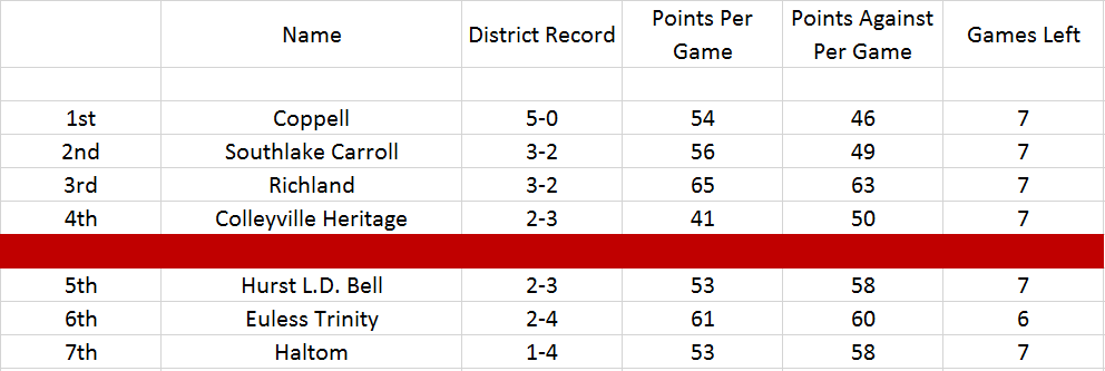 Texas6ASports's tweet photo. District 7-6A Boys Basketball Standings https://t.co/OGZ3omoZue