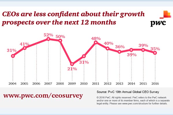Bisniscom's tweet photo. SURVEI PWC: CEO Dunia Khawatirkan Geopolitik dan Ekonomi Global https://t.co/oHeYyxTr7A https://t.co/rsKp0NcDJG