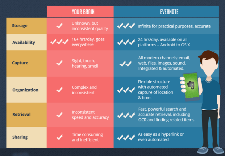 evernote's tweet photo. How Evernote helps @bryankramer run 4 business, manage 20 people, and stay creative. https://t.co/u8NWBDp6l1 https://t.co/YiJhyRgCRF