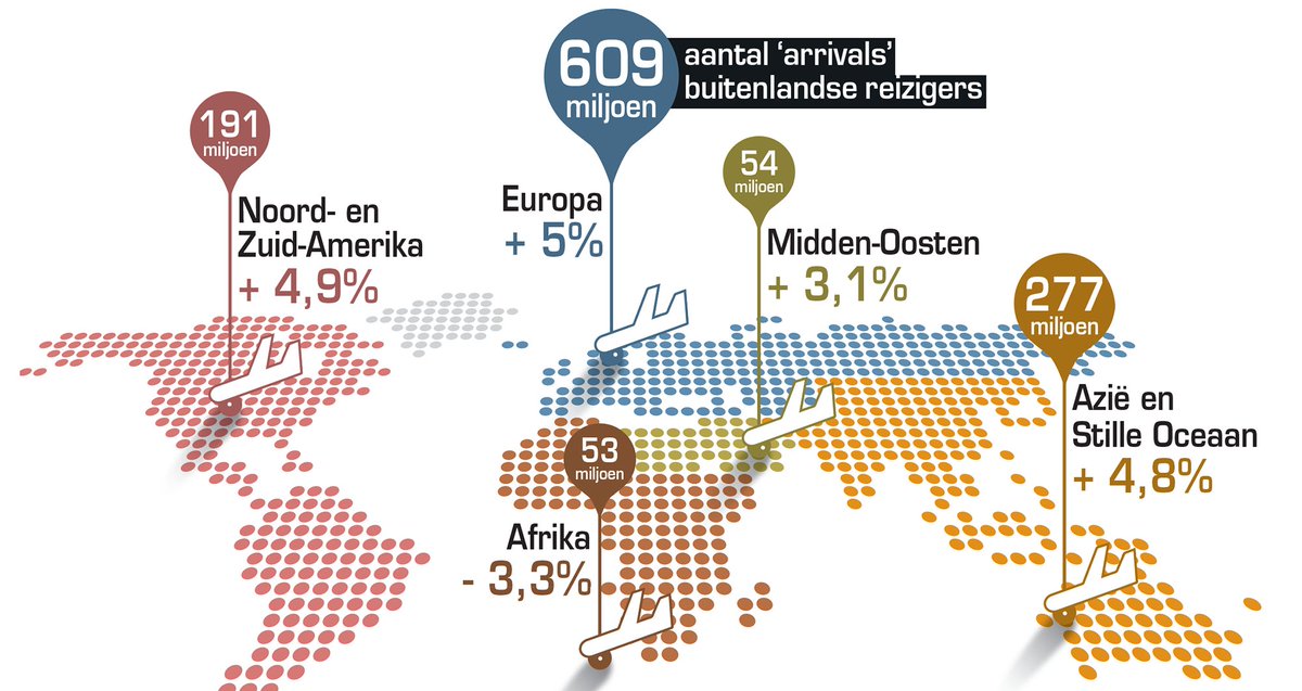 TUI_BE_pers's tweet photo. Interessante infografiek in @HLN_BE. In 2015 4,4% meer reizigers wereldwijd. Bron: @UNWTO https://t.co/yW9l6aMjDB