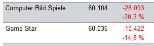 Odufroehliche's tweet photo. 70 Mann hätten genügt - und #Computerbildspiele wäre nicht länger "Europas größtes Spielemagazin" #ivw #gamestar https://t.co/bHbnpMkUzz