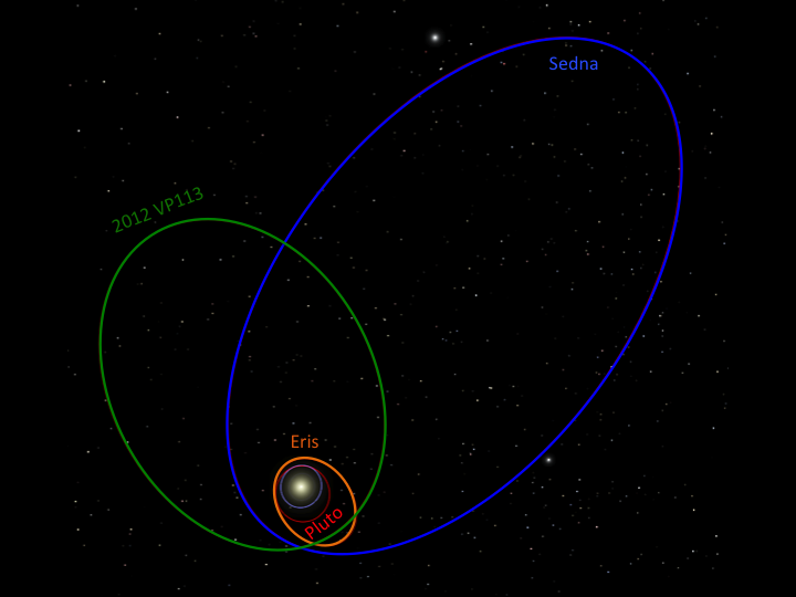 perihelion sedna of argument perihelion on of