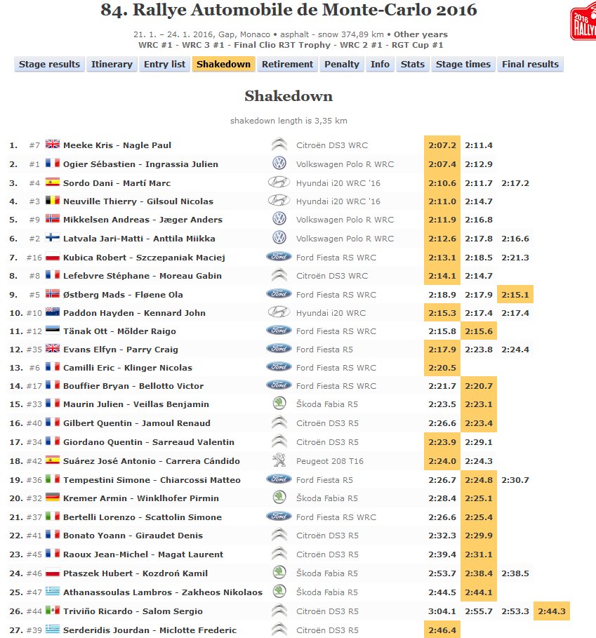 eWRC-results (@ewrcresults) on Twitter photo SD is slower and slower, probably nobody can beat <a href="/krismeeke/">krismeeke.com</a> <a href="/SebOgier/">Sébastien Ogier</a> and <a href="/DaniSordo/">Dani Sordo</a> ewrc-results.com/shake.php?e=25… SD is slower and slower, probably nobody can beat <a href="/krismeeke/">krismeeke.com</a> <a href="/SebOgier/">Sébastien Ogier</a> and <a href="/DaniSordo/">Dani Sordo</a> ewrc-results.com/shake.php?e=25…