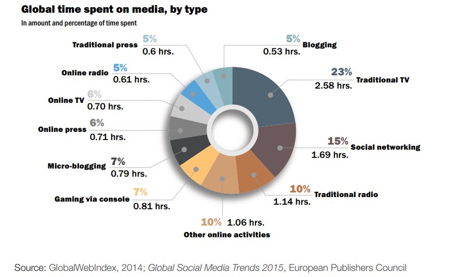 34websolutions's tweet image. RT @ValaAfshar: Global time spent on media, by time #WEF16   Good to know!! ;)