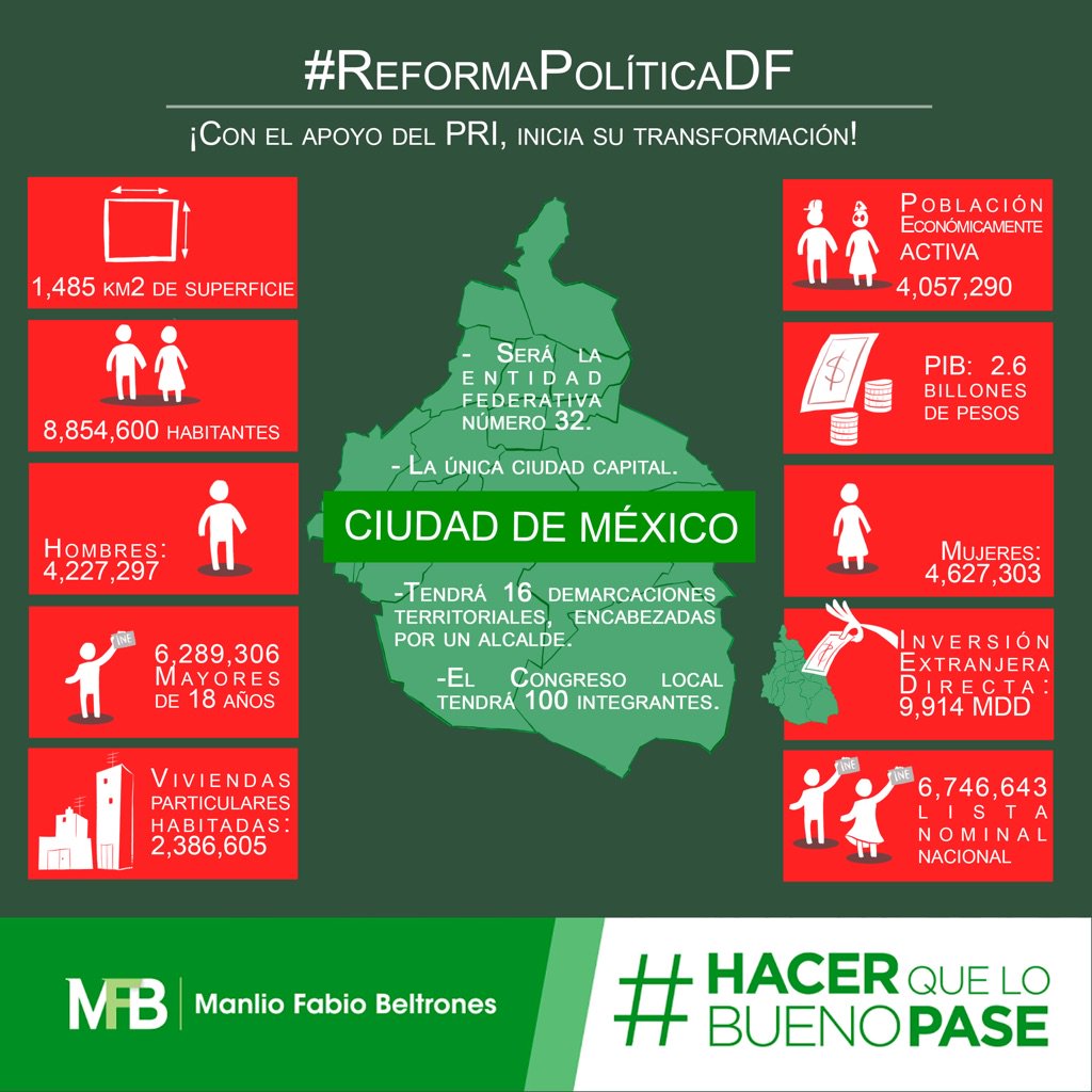 MFBeltrones's tweet photo. Bienvenida, Ciudad de México. Con apoyo de nuestro partido, la Reforma al Distrito Federal es una realidad. Adiós DF https://t.co/UkWQCmBPEt