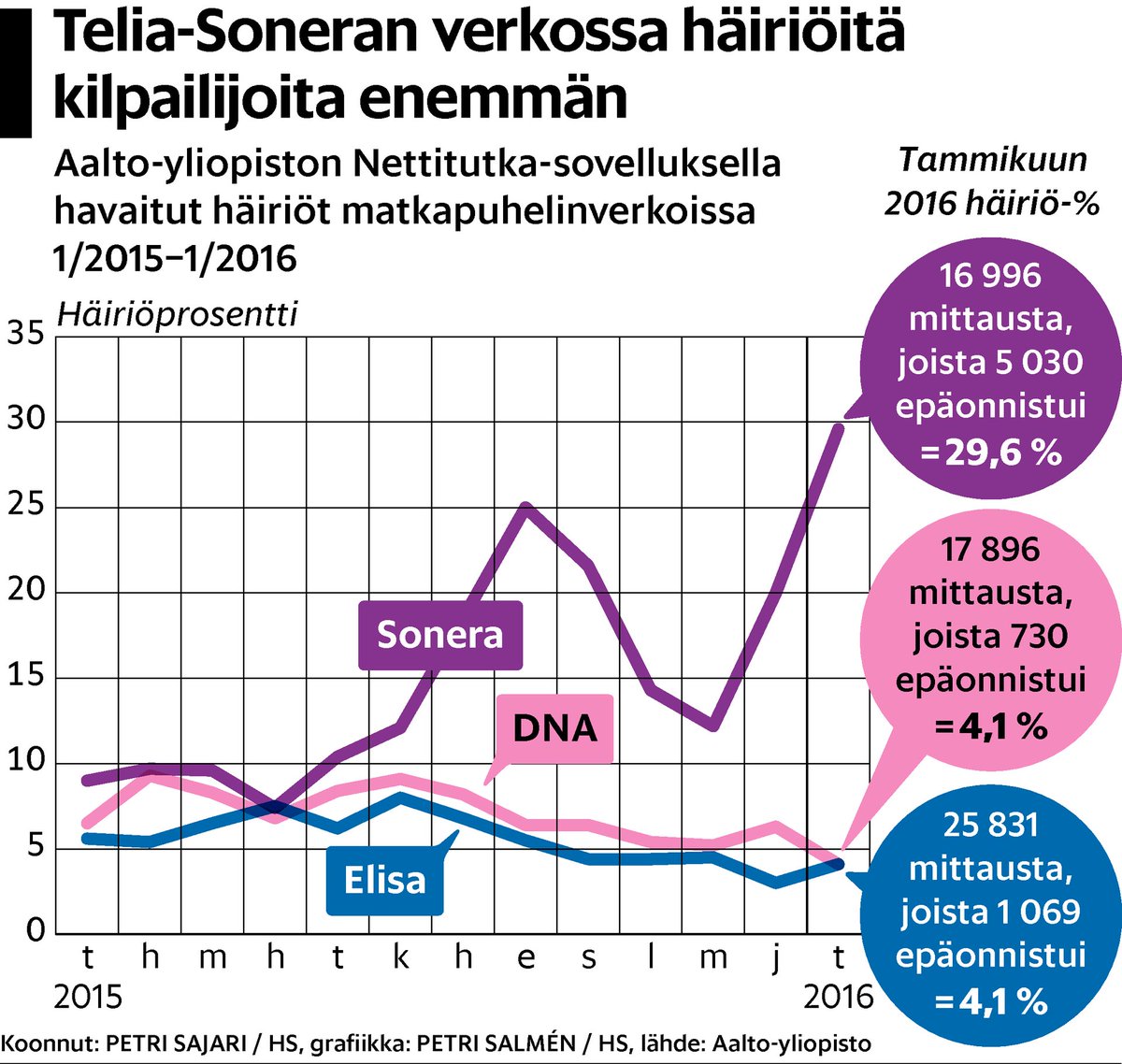 Soneran verkossa enemmän häiriöitä kuin kilpailijoilla – ”Yksittäisestä ongelmasta on lähten hs.fi/talous/a145326…