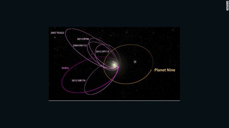 CNN's tweet photo. "Planet Nine" is the nickname for the ninth planet researchers say may have been discovered https://t.co/EesoondFiv https://t.co/o5bBIadTJd