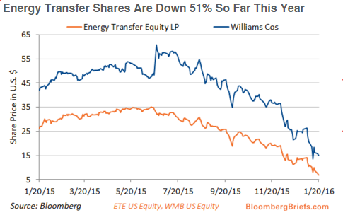 alisonciaccio's tweet photo. #WilliamsCos deal doubts drag #EnergyTransfer shares to a 6-year low @BloombergBrief #powerandgas @jpolson9 https://t.co/ob0qnJ2cXq