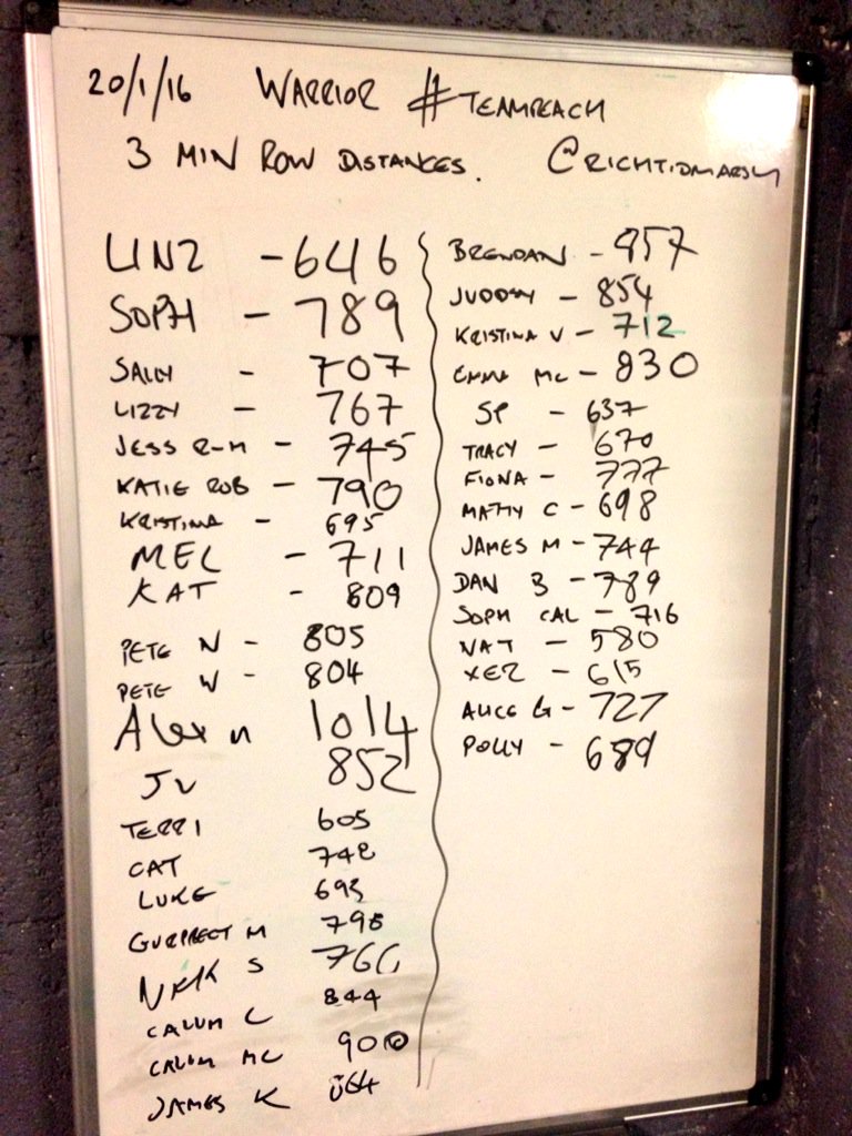 ReachFitnessGym's tweet photo. Warrior crews attacked 3 min max row tonight w/ @RichTidmarsh with some epic scores #1014m https://t.co/qnddtiRdpg