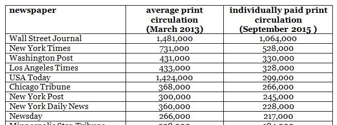mathewi's tweet image. Look at that USA Today number in particular -- 1.4 million circulation in 2013, now less than 300,000 copies