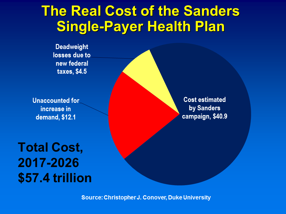 cost of Bernie Sanders