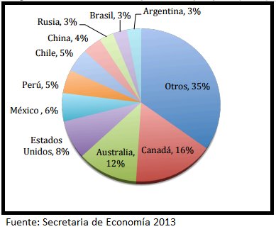 VinculacionUNAM's tweet image. Gráfica sobre los principales inversores del mundo en exploración #minera. @portal_mineria @ObservadorMiner