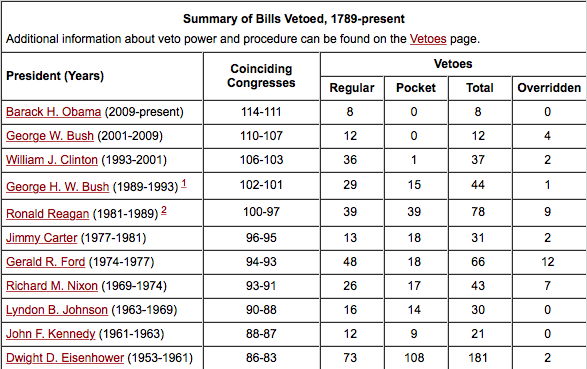 rezahakbari's tweet image. Point of information: President Veto Counts to date #PresidentialVeto #Iran