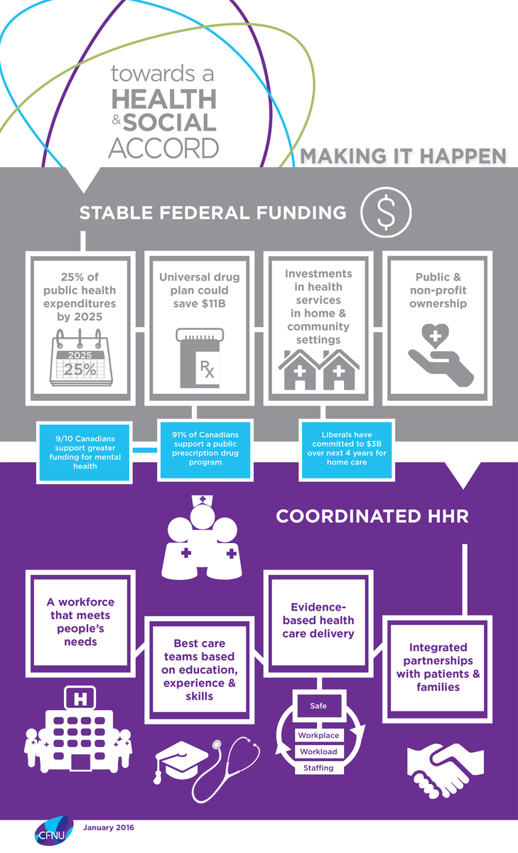 SUNnurses's tweet photo. @CFNU calls 4 evd-based h/c del. in Coordinated HHR Planning #rightprovider #HealthAccord16 https://t.co/jsT5fcIAdj https://t.co/eHJoaC4xrC