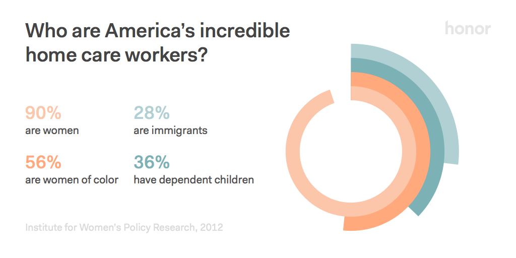 To the 2 million workers who provide care to our loved ones—thank you! bit.ly/honorcp #CareProRising