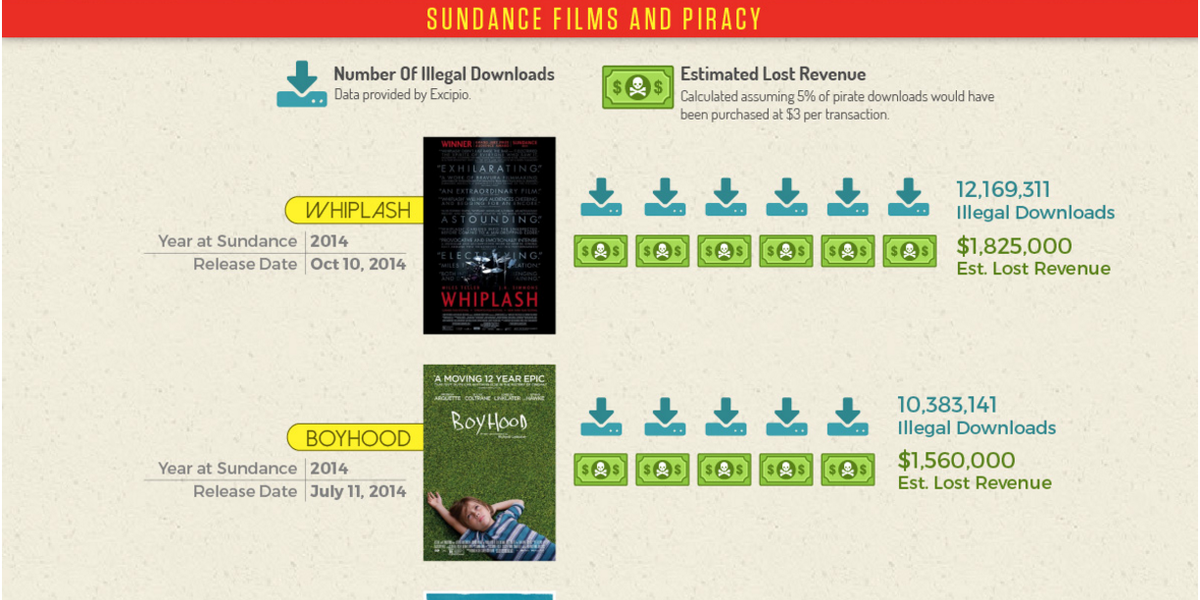 IndieWire's tweet photo. This infographic shows the crazy losses for Sundance filmmakers due to piracy: https://t.co/qkrzrpTxBx https://t.co/HjQkSnx65m