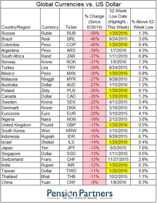 Charlie Bilello On Twitter Multi Year Currency Lows Vs The Us Today In Russia Colombia Mexico Poland Canada Uk Israel India Taiwan Dxy Https T Co Yk0o1irfhf