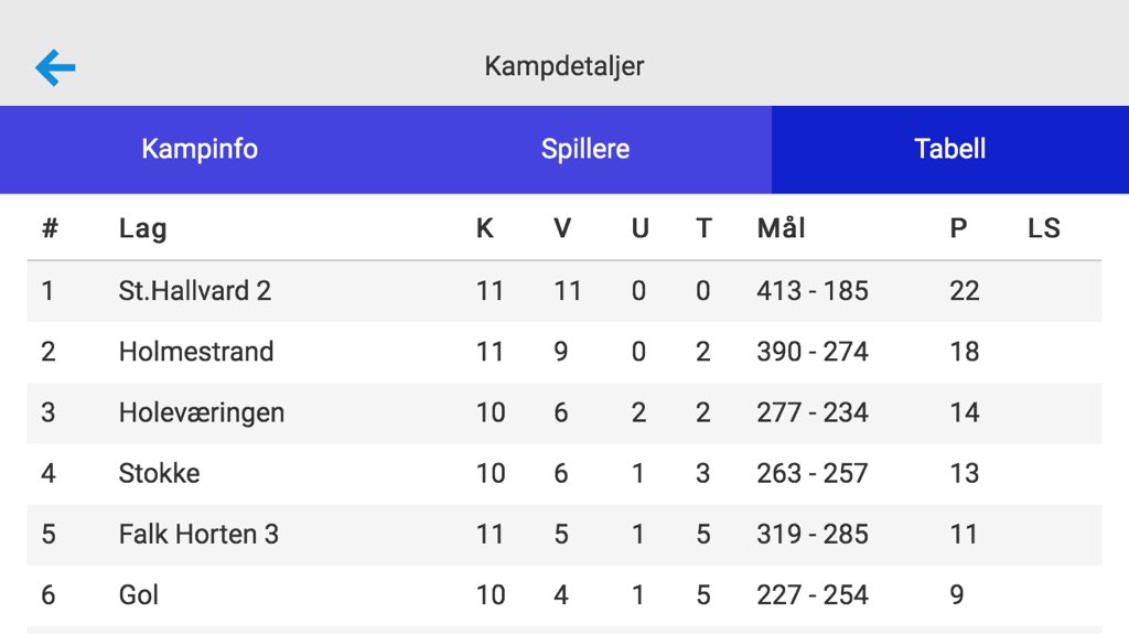 EspenOlaussen's tweet photo. @StHallvardHK Rekrutt tøffer videre #letsgoshk
Slo Notodden 44-22
Slår vi Holmestrand på Lørdag er mye gjort. https://t.co/5G3VA00ehA