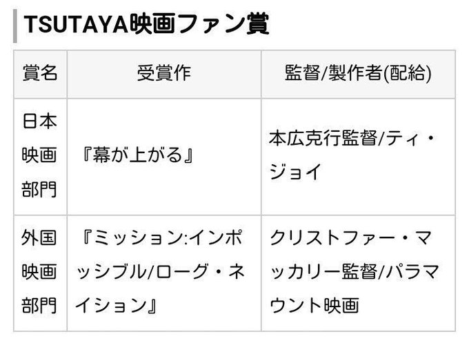 第70回毎日映画コンクール Tsutaya映画ファン賞 を 幕が上がる が受賞 理事長 メンバーの取り組みが結果に繋がると嬉しいですね ももクロ侍