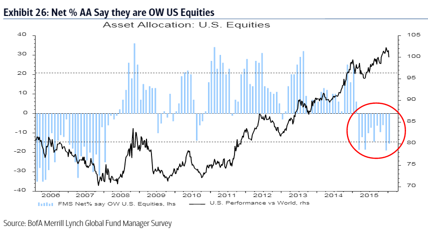 PatrickMcGee_'s tweet image. Investors are now underweight US equities for 11 straight months. :BofA US fund manager survey