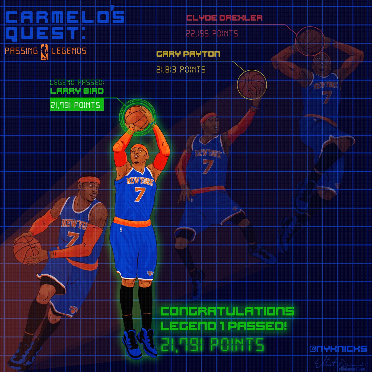 nyknicks's tweet photo. Congrats to @carmeloanthony for passing Larry Bird on the @NBA all-time scoring list! https://t.co/fLgbyXvWp6 https://t.co/9pK5carkCY