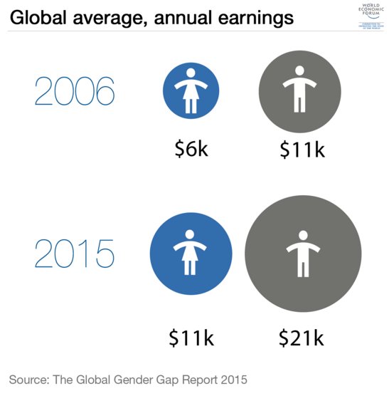 UN_Women's tweet photo. Annual pay for women only now equals what men were earning 10yrs ago https://t.co/pTmgTMViwE v @wef #gendergap #wef https://t.co/dQJYVs4kUf