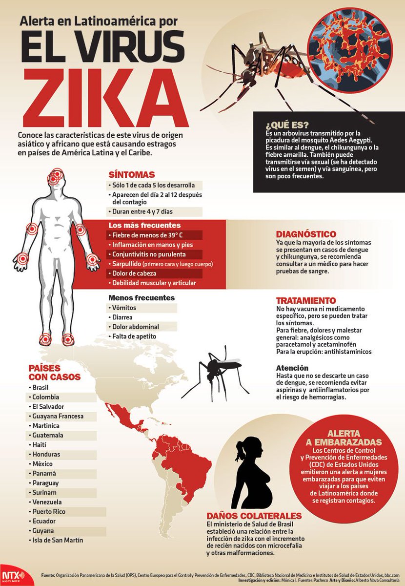 INFOGRAFÍA Cuídate del zika. Conoce sus características Scoopnest