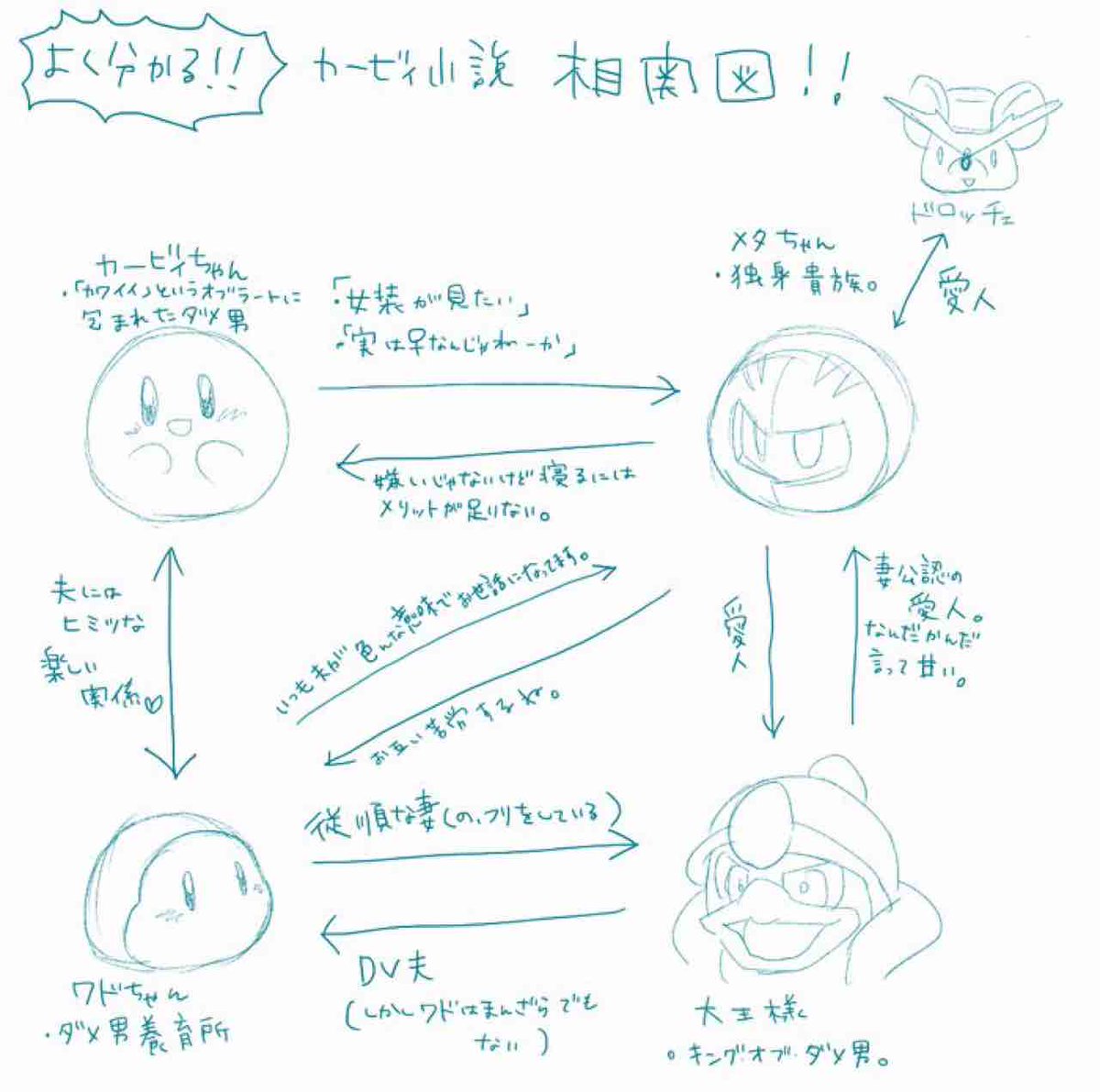 おきこ No Twitter カービィちゃん小説発売が決まったのでまた登場人物相関図置いておきますね まだ読んだことない方はぜひ T Co Loa1po7hok