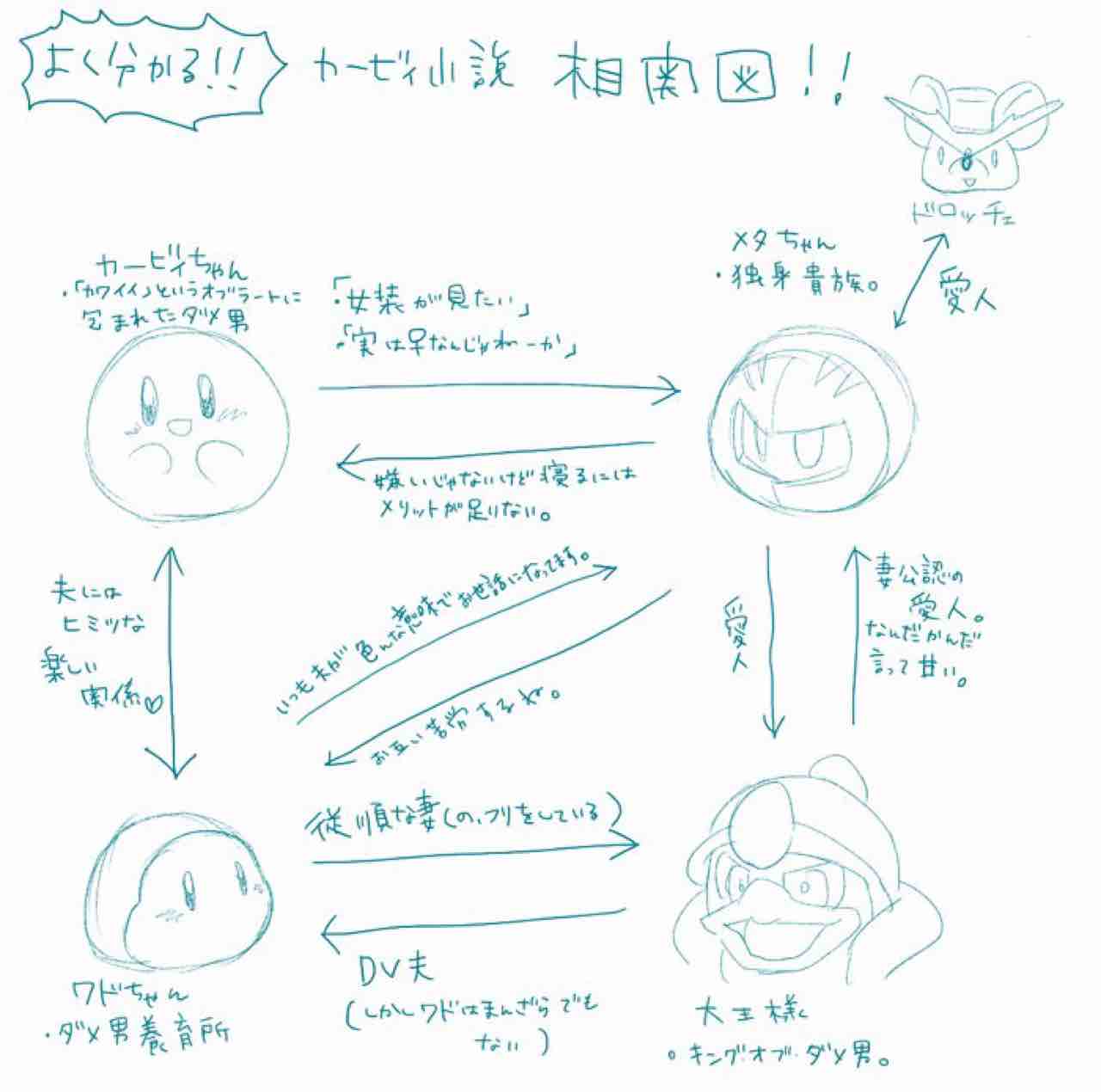 おきこ No Twitter カービィちゃん小説発売が決まったのでまた登場人物相関図置いておきますね まだ読んだことない方はぜひ T Co Loa1po7hok Twitter