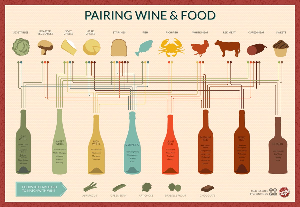 Prosecco_com's tweet photo. I cibi e i #vini chi li meglio li accompagnano..Scopri le tipologie di #vino #spumante > https://t.co/a6VnW7qebl https://t.co/TFodsuZQSH