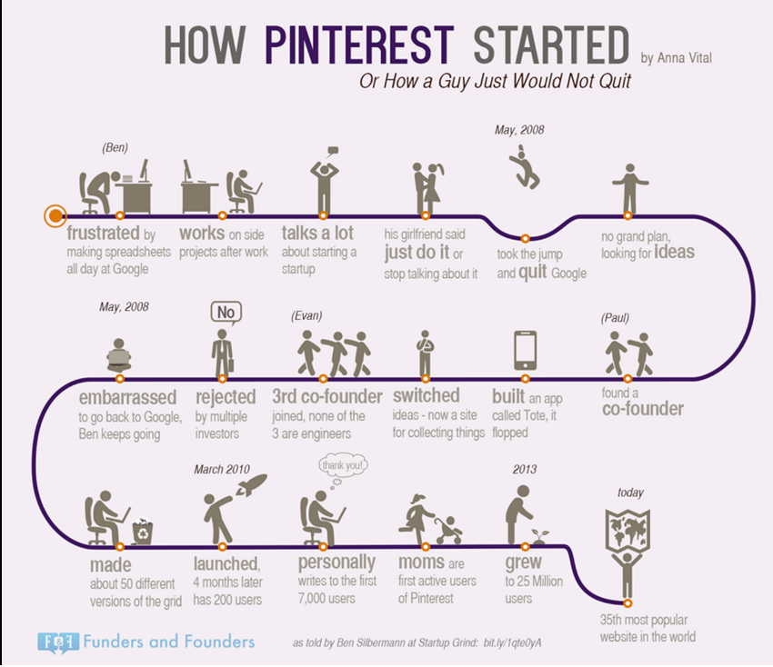 Daily_Inno's tweet photo. #Startup : un parcours semé d'embuches. Les histoires de 4 géants en #Infographie via @annavitals https://t.co/Vnf08Pfp48