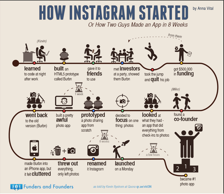 Daily_Inno's tweet photo. #Startup : un parcours semé d'embuches. Les histoires de 4 géants en #Infographie via @annavitals https://t.co/Vnf08Pfp48