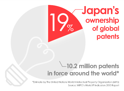 JapanGov's tweet photo. #Japan remains an innovation powerhouse! Nearly 19% of all #patents in force around the world come from Japan https://t.co/OSZpQDRfFy