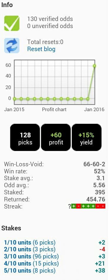 malogo18's tweet photo. Empezamos el día enviando un STAKE 5 para hoy, si llegamos a 40 RT lo saco en abierto. Límite 19:00h https://t.co/hgKpEsDxsY