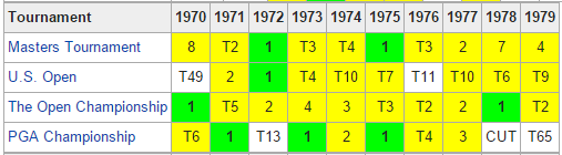 NoLayingUp's tweet photo. In honor of Jack Nicklaus' birthday, I present to you the greatest major championship decade in history: https://t.co/9Plbct5P1s