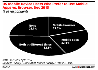 AdDealsNetwork's tweet photo. Why Mobile users are evenly split btw Browsers and Apps: https://t.co/0zreABWFfY
#AppDev #MobileMarketing #MobileDev https://t.co/kZe34lrh1l