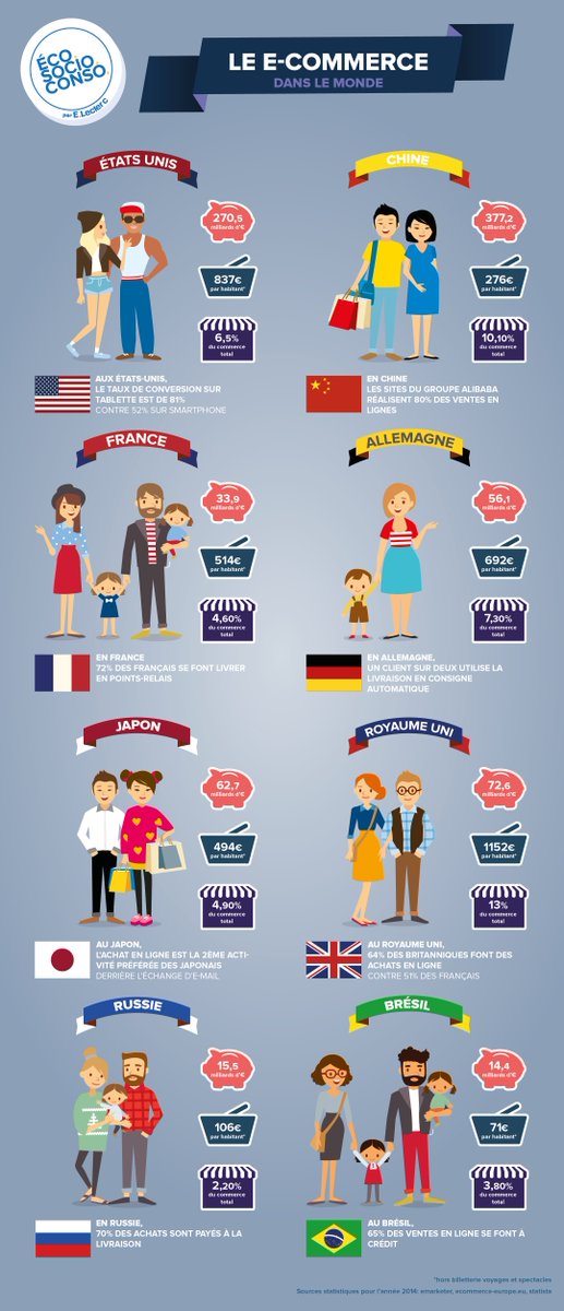NouvellesConso's tweet photo. #Ecommerce @Ecom_Nation publie ses #tendances pour 2016 https://t.co/5FLgJJEhXi. Petit tour du monde des pratiques: https://t.co/oToPuWzRXO
