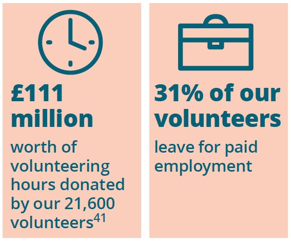 <a href="/CitizensAdvice/">CitizensAdvice</a> couldn't help so many without our volunteers - it's also good for them too #CABlive