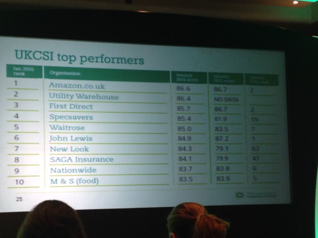 Sue_Gibbs's tweet photo. Utility Warehouse a new entrant on the UKCSI top performers - notable! #energycustomer #instituteofcs https://t.co/iwmeZnNPgn