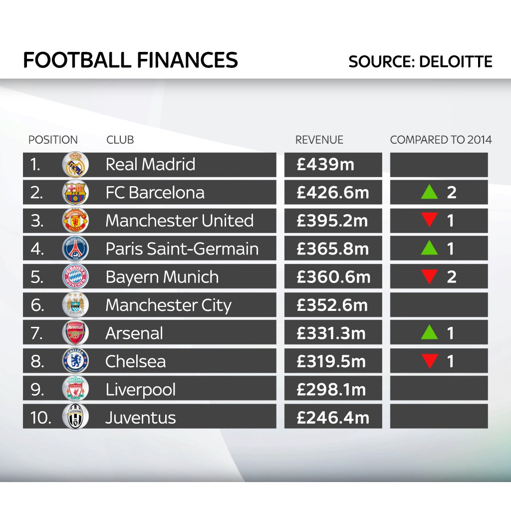SkyNews's tweet image. Where is your club in the global football finances league? The top team is the same, but there has been some change