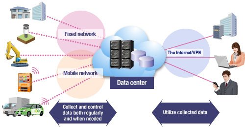 EEP_EnriqueR's tweet photo. #EEP15-16 This is how M2M (Machine to machines) works: https://t.co/NJPd8tFEYn