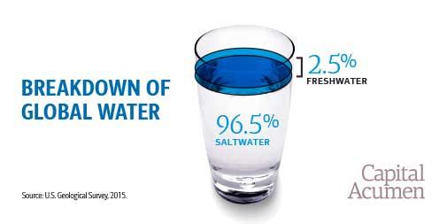 BofAPrivateBank's tweet photo. #WEFClimate The world is growing thirsty, what can we do about the #Water Crisis? #WEF16 https://t.co/oJp3dKPj3O https://t.co/lwEEWzXT04