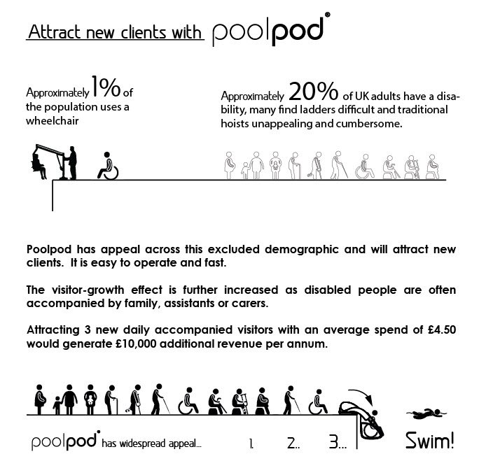 Poolpodproducts's tweet image. @Haloabletec How to convince local gyms? Some #Poolpod pools have 4 users per day, pods bring new revenue to gyms.