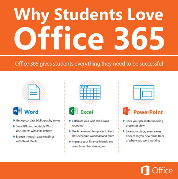 CompleteOffice3's tweet photo. Why students love Office 365. #CompleteOfficeSolutions #Office365 https://t.co/otFpBGbnHg