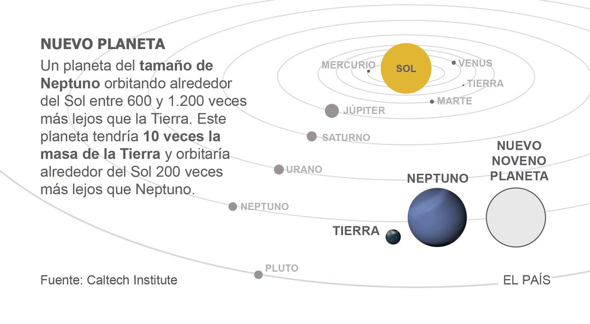 elpais_info's tweet photo. ¿Un noveno planeta?
https://t.co/XEryYGUflj https://t.co/JUddRBpF4e