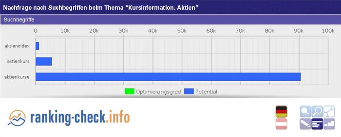 Der richtige Begriff für #SEO beim Thema " #Kursinformation, #Aktien " nach Menge der Suchanfragen: " #Aktienkurse "