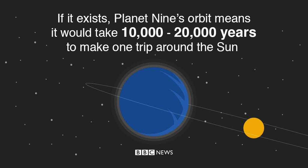 BBCWorld's tweet photo. Is the number of planets in our Solar System about to go back up to nine? https://t.co/u4ct4ZS894 #BBCGoFigure https://t.co/BLKNhvsEHR